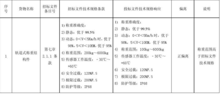 標書的技術偏離表怎么寫？
