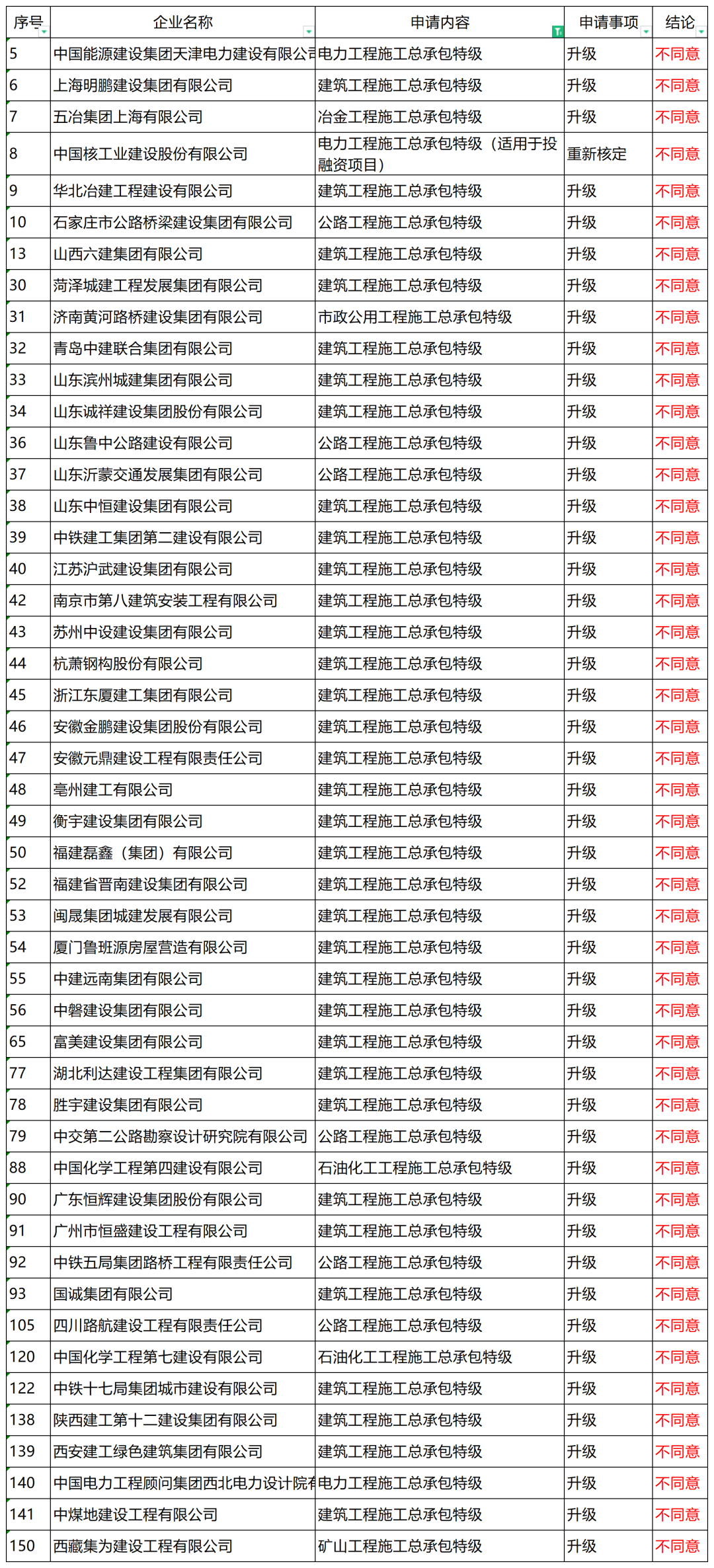 住建部：48家建企“申特”，全部“不同意”！