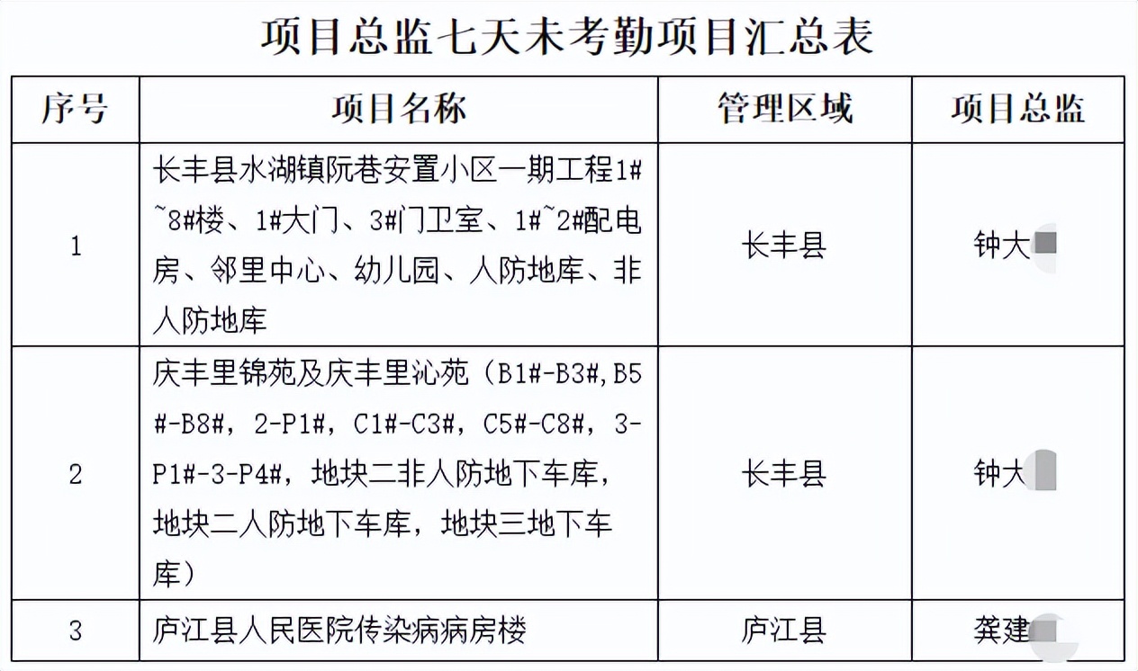 住建局通報(bào)9個(gè)項(xiàng)目，8名項(xiàng)目經(jīng)理/總監(jiān)！列為重點(diǎn)監(jiān)管對(duì)象