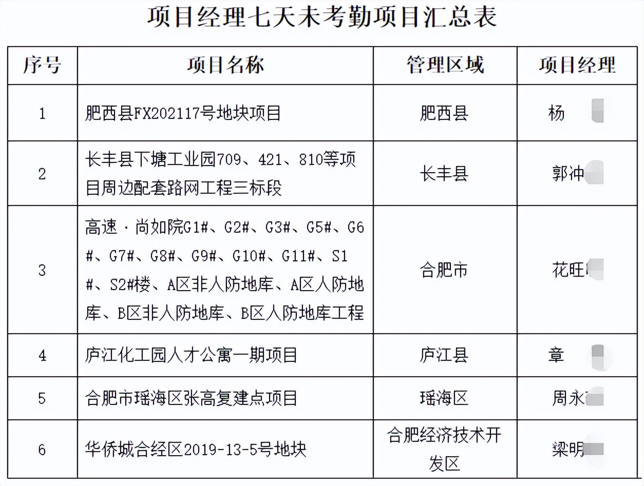 住建局通報(bào)9個項(xiàng)目，8名項(xiàng)目經(jīng)理/總監(jiān)！列為重點(diǎn)監(jiān)管對象